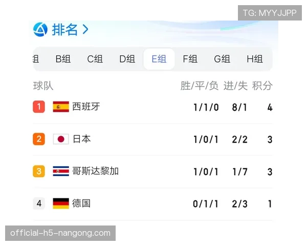 世界杯E组小组赛全部结束：四队最终成绩一览